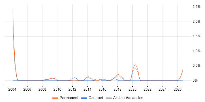 Head of Infrastructure job vacancy trend in Nottinghamshire