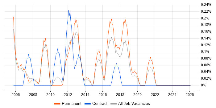Head of Operations job vacancy trend in Nottinghamshire