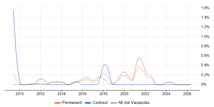 Head of Security job vacancy trend in Nottinghamshire