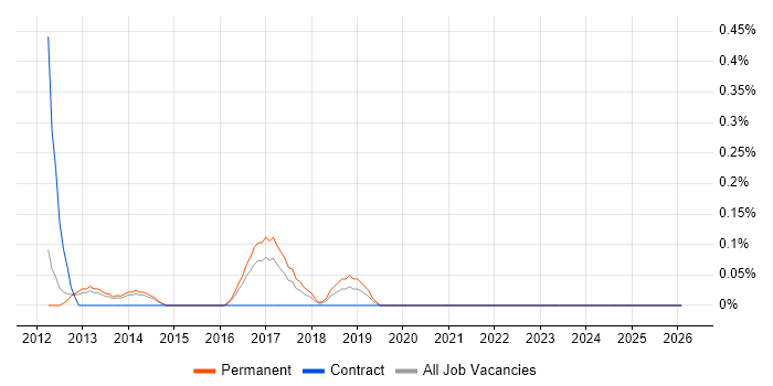 Head of Service Operations job vacancy trend in Nottinghamshire