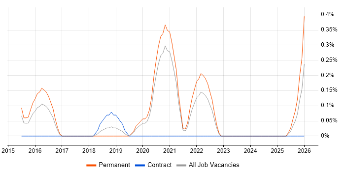 Head of Software Engineering job vacancy trend in Nottinghamshire