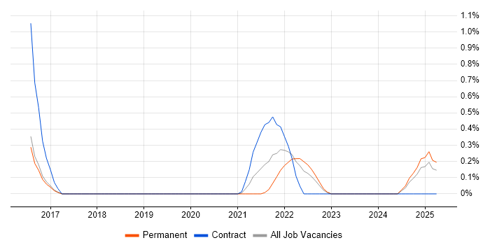 Job vacancy trend for Headless CMS in Nottinghamshire Job vacancy trend for Headless CMS in Nottinghamshire