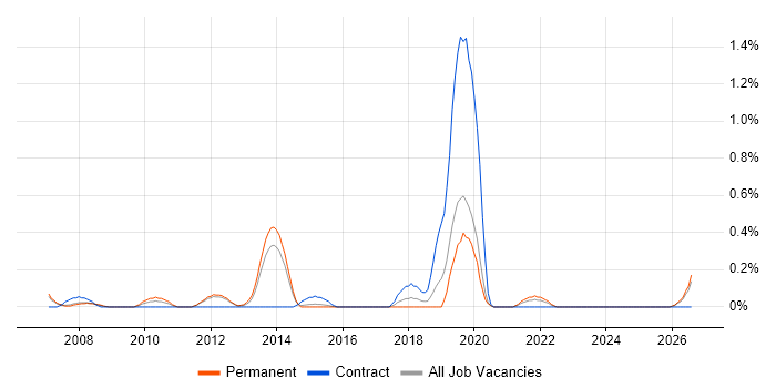 Health Informatics job vacancy trend in Nottinghamshire