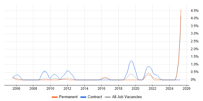 Job vacancy trend for Hedge funds in Nottinghamshire Job vacancy trend for Hedge funds in Nottinghamshire