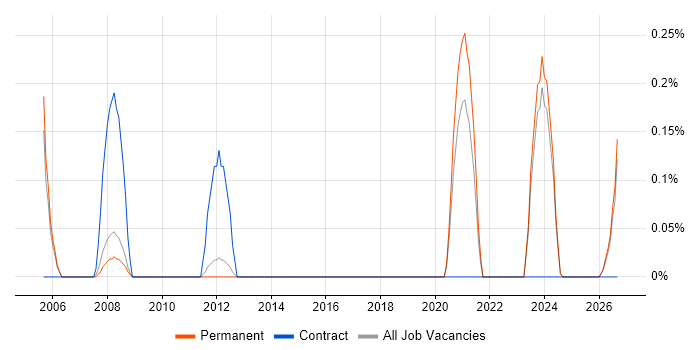 Help Desk Assistant job vacancy trend in Nottinghamshire