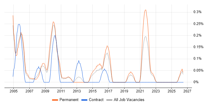 Help Desk Manager job vacancy trend in Nottinghamshire