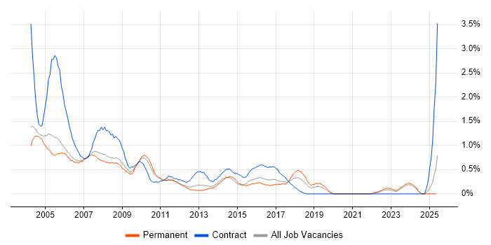 Job vacancy trend for Help Desk Support in Nottinghamshire Job vacancy trend for Help Desk Support in Nottinghamshire