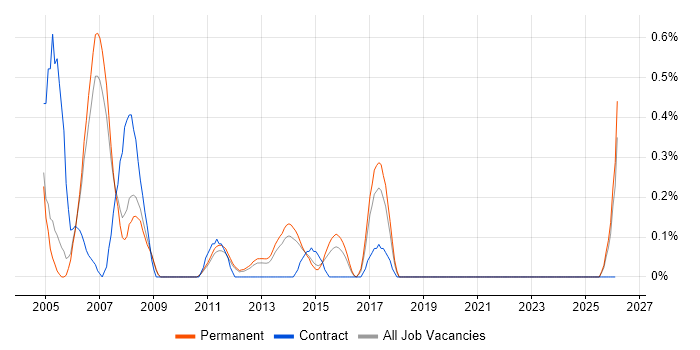 Help Desk Technician job vacancy trend in Nottinghamshire