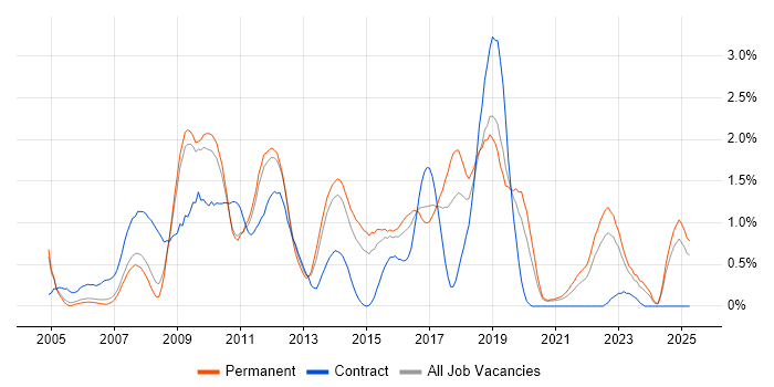 Job vacancy trend for Hibernate in Nottinghamshire Job vacancy trend for Hibernate in Nottinghamshire