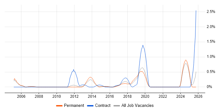 HL7 job vacancy trend in Nottinghamshire