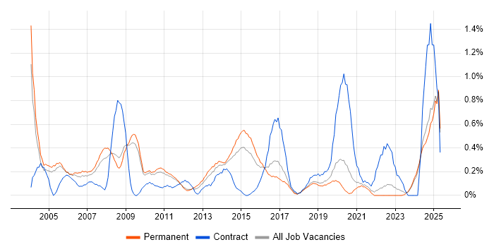 Job vacancy trend for HND in Nottinghamshire