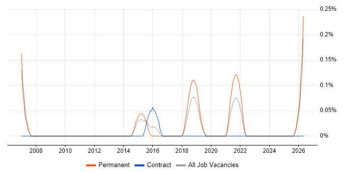 HOOD job vacancy trend in Nottinghamshire