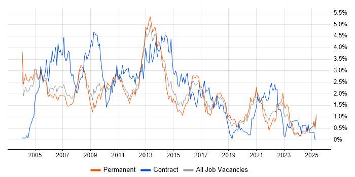 Job vacancy trend for HP in Nottinghamshire Job vacancy trend for HP in Nottinghamshire