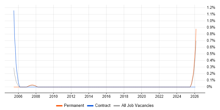 HR Advisor job vacancy trend in Nottinghamshire