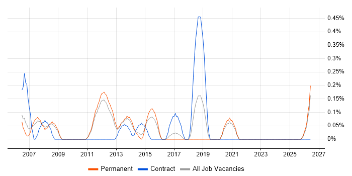 HR Business Analyst job vacancy trend in Nottinghamshire