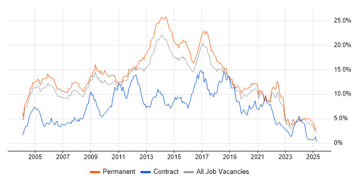 Job vacancy trend for HTML in Nottinghamshire