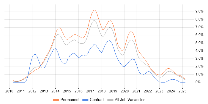 Job vacancy trend for HTML5 in Nottinghamshire