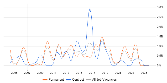 HTTP job vacancy trend in Nottinghamshire
