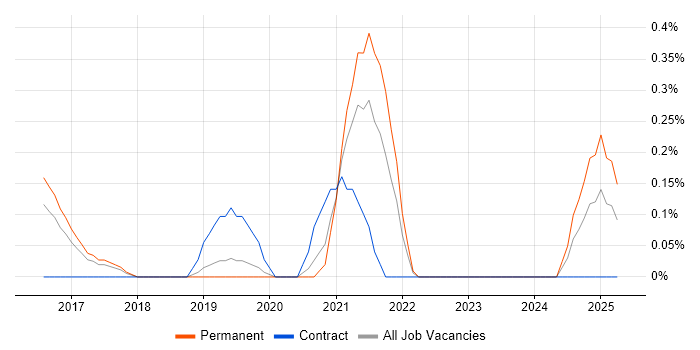 Job vacancy trend for HubSpot in Nottinghamshire Job vacancy trend for HubSpot in Nottinghamshire