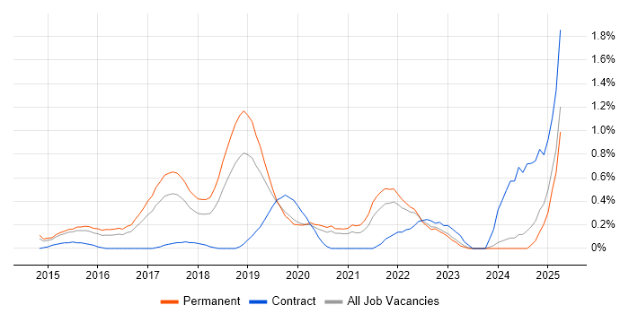 Job vacancy trend for Hybrid Cloud in Nottinghamshire Job vacancy trend for Hybrid Cloud in Nottinghamshire