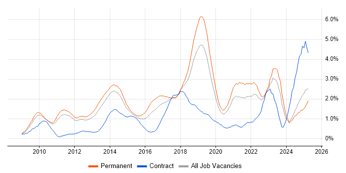 Job vacancy trend for Hyper-V in Nottinghamshire Job vacancy trend for Hyper-V in Nottinghamshire