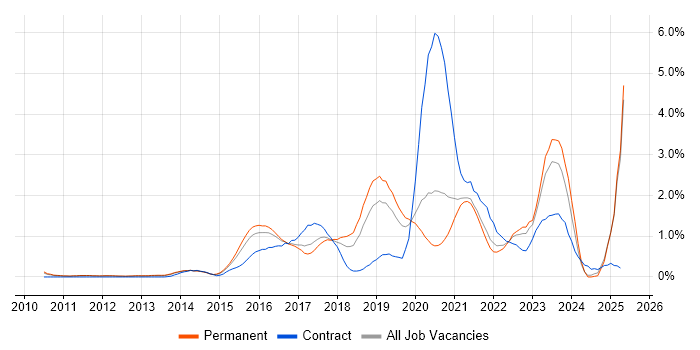 Job vacancy trend for IaaS in Nottinghamshire Job vacancy trend for IaaS in Nottinghamshire