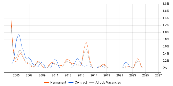 IBM Mainframe job vacancy trend in Nottinghamshire