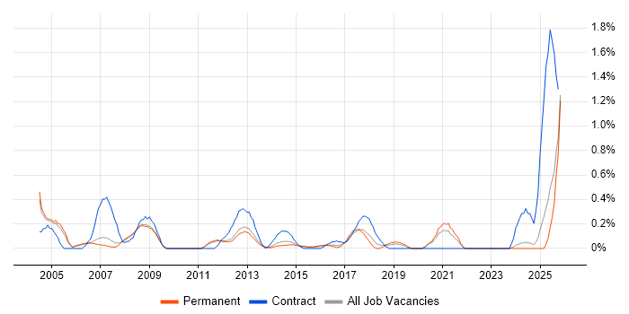 ICT Manager job vacancy trend in Nottinghamshire