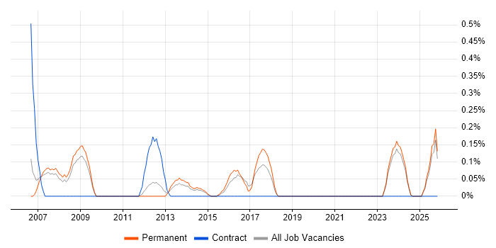 ICT Officer job vacancy trend in Nottinghamshire
