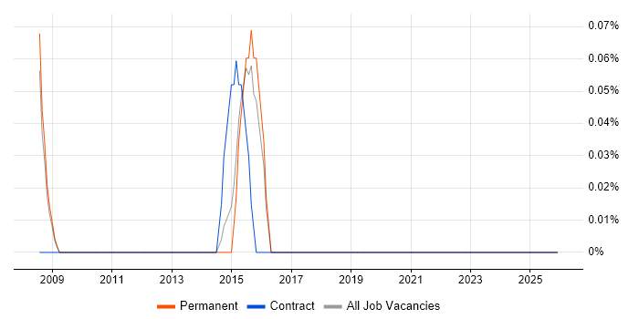 ICT Support Technician job vacancy trend in Nottinghamshire