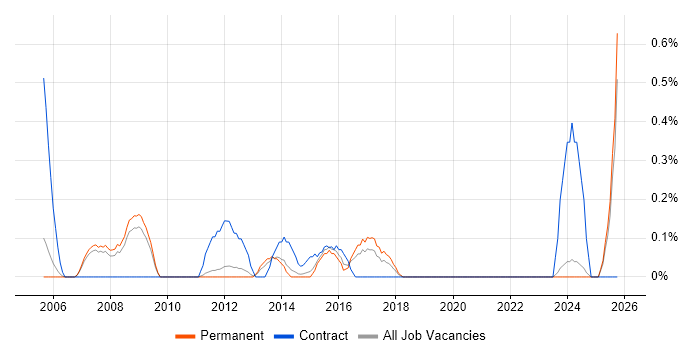 ICT Support job vacancy trend in Nottinghamshire
