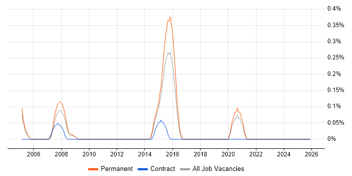 ICT Technician job vacancy trend in Nottinghamshire