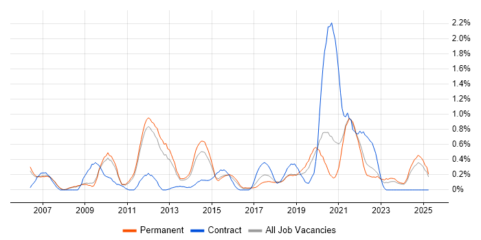 Job vacancy trend for Identity Management in Nottinghamshire Job vacancy trend for Identity Management in Nottinghamshire