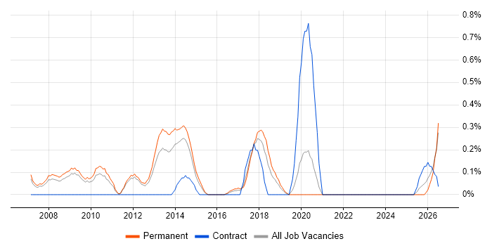 IFS job vacancy trend in Nottinghamshire