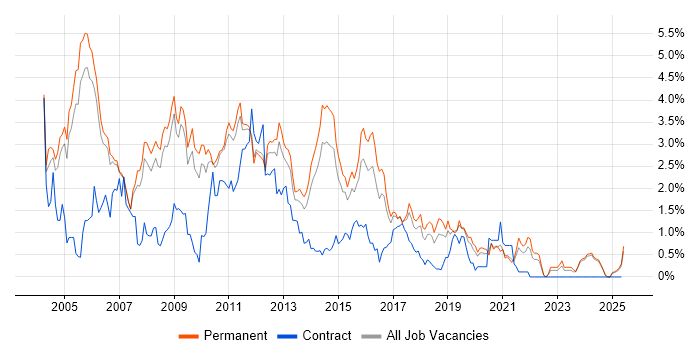 Job vacancy trend for IIS in Nottinghamshire Job vacancy trend for IIS in Nottinghamshire