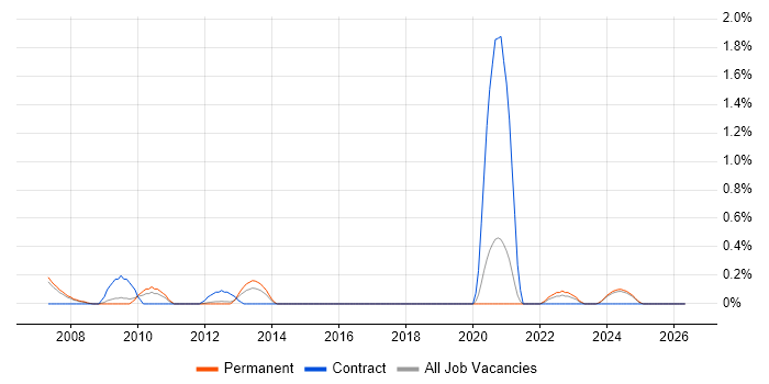 Image Processing job vacancy trend in Nottinghamshire