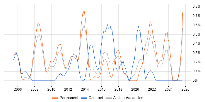 Job vacancy trend for Impact Analysis in Nottinghamshire