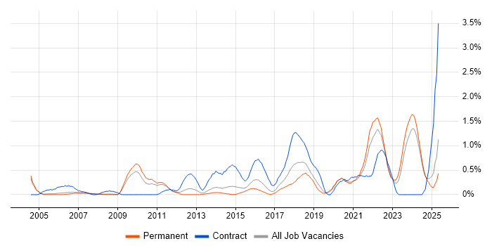 Job vacancy trend for Impact Assessments in Nottinghamshire