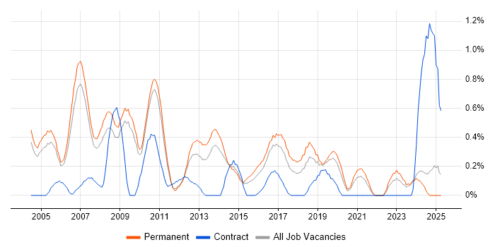 Job vacancy trend for Implementation Consultant in Nottinghamshire Job vacancy trend for Implementation Consultant in Nottinghamshire