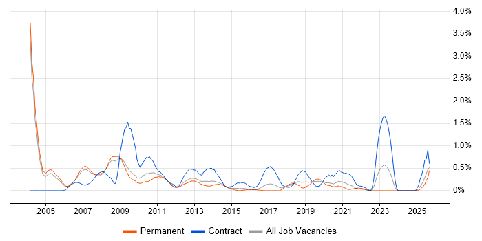 Implementation Manager job vacancy trend in Nottinghamshire Implementation Manager job vacancy trend in Nottinghamshire