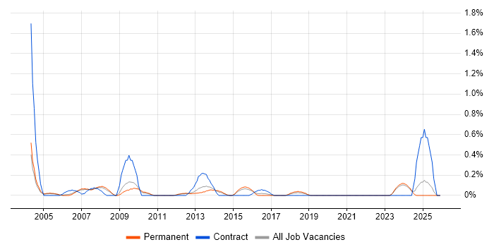 Implementation Specialist job vacancy trend in Nottinghamshire