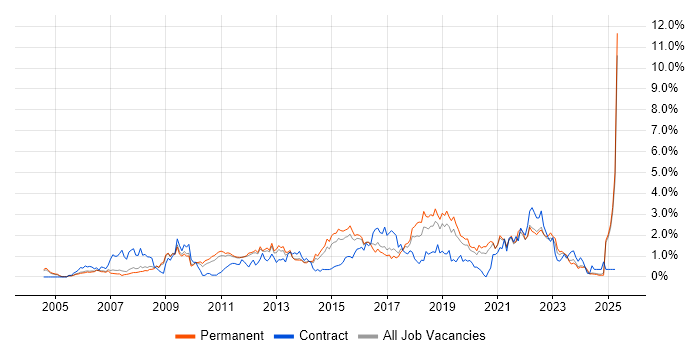 Job vacancy trend for Incident Management in Nottinghamshire Job vacancy trend for Incident Management in Nottinghamshire