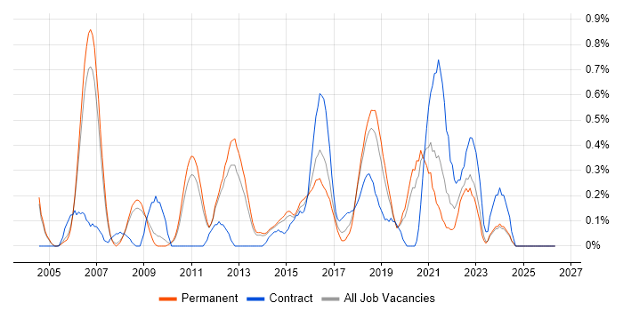 Incident Manager job vacancy trend in Nottinghamshire