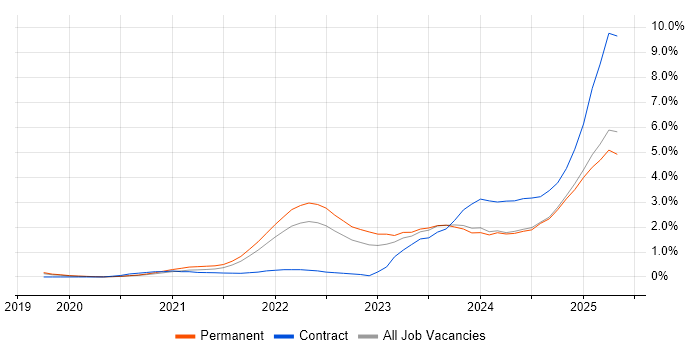 Job vacancy trend for Inclusion and Diversity in Nottinghamshire Job vacancy trend for Inclusion and Diversity in Nottinghamshire