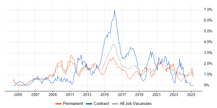 Job vacancy trend for Influencing Skills in Nottinghamshire
