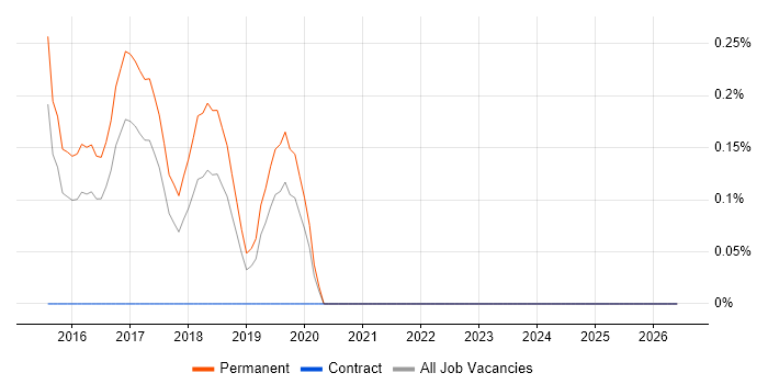 Infor M3 job vacancy trend in Nottinghamshire