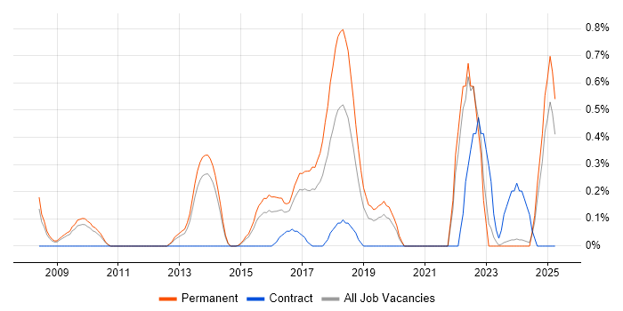 Job vacancy trend for Infor in Nottinghamshire