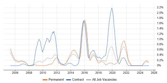 Job vacancy trend for Informatica in Nottinghamshire Job vacancy trend for Informatica in Nottinghamshire
