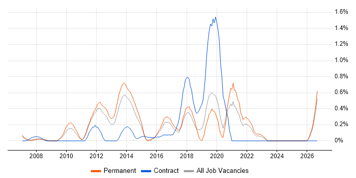 Informatics job vacancy trend in Nottinghamshire