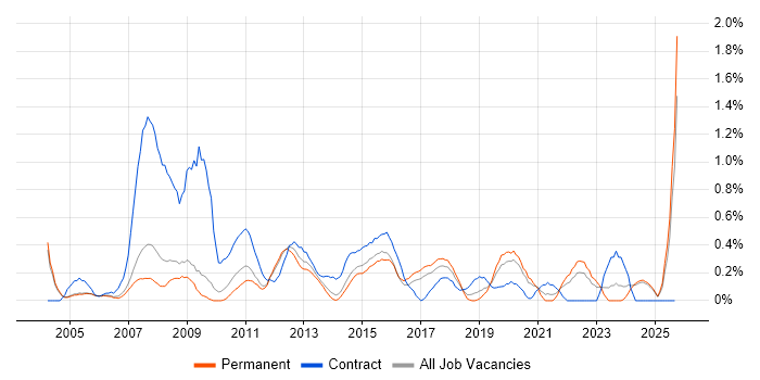 Information Analyst job vacancy trend in Nottinghamshire